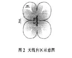 远距离RFID读写天线的研究