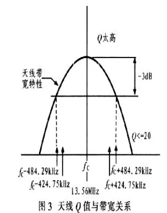 远距离RFID读写天线的研究