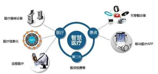 “大数据+物联网+智慧医疗”共同造福未来！