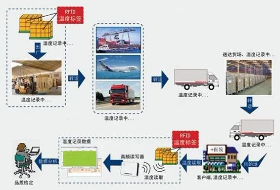物联网领域NFC与RFID的关系，RFID是NFC的前半生！