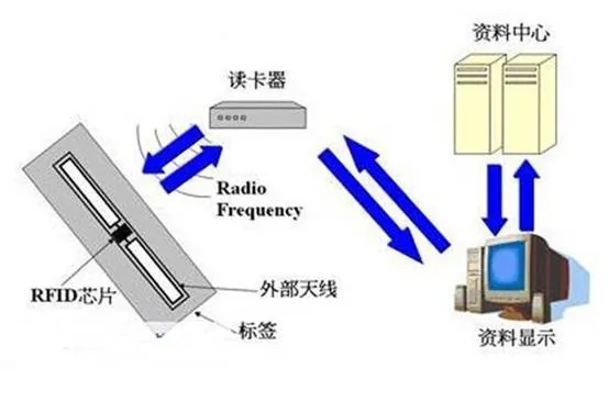 物联网领域NFC与RFID的关系，RFID是NFC的前半生！