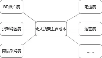 无人货架：围绕人的「无人」之战