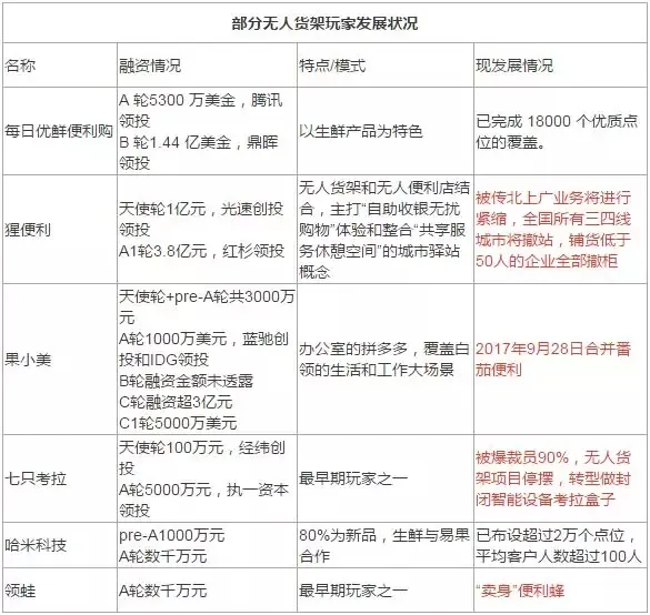 无人货架：围绕人的「无人」之战