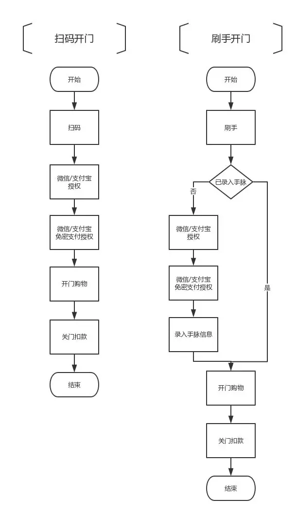 无人货架：围绕人的「无人」之战