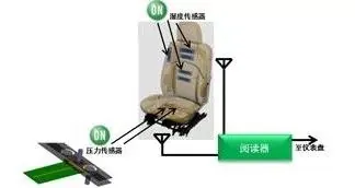 一辆汽车到底可以有多少电子标签？