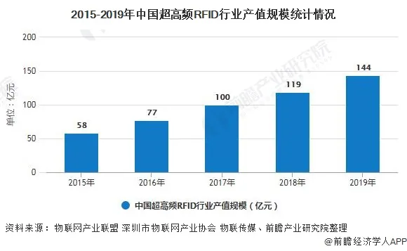 2015-2019年中国超高频RFID行业产值规模统计情况