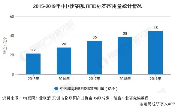2015-2019年中国超高频RFID标签应用量统计情况