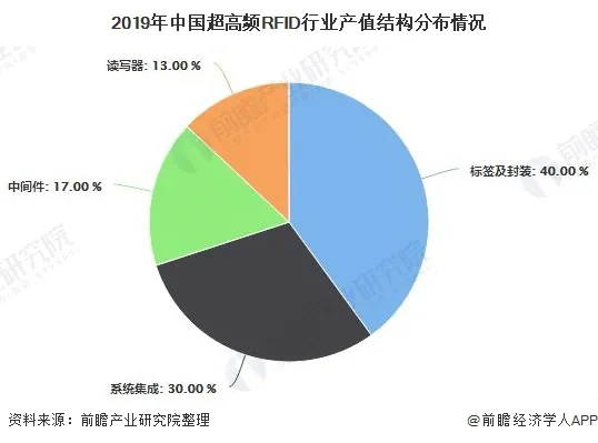 2019年中国超高频RFID行业产值结构分布情况