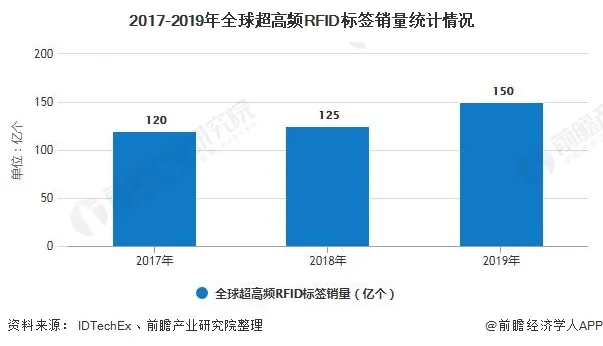 2017-2019年全球超高频RFID标签销量统计情况