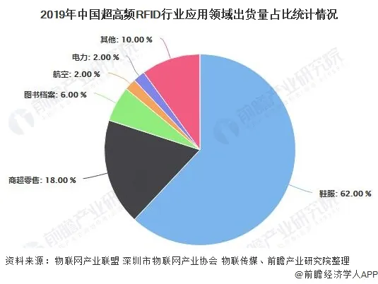 2019年中国超高频RFID行业应用领域出货量占比统计情况